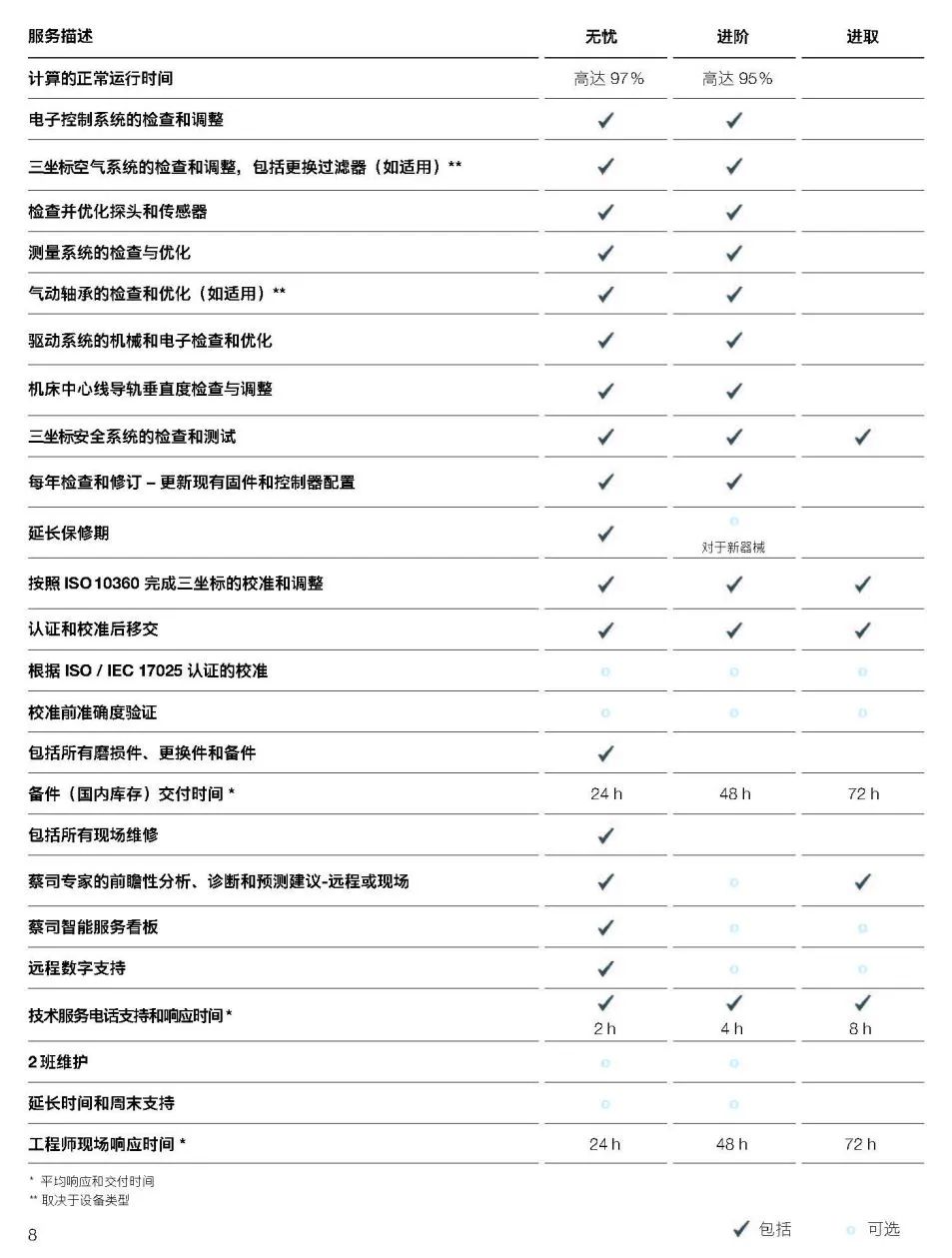 深圳深圳蔡司深圳三坐标维保